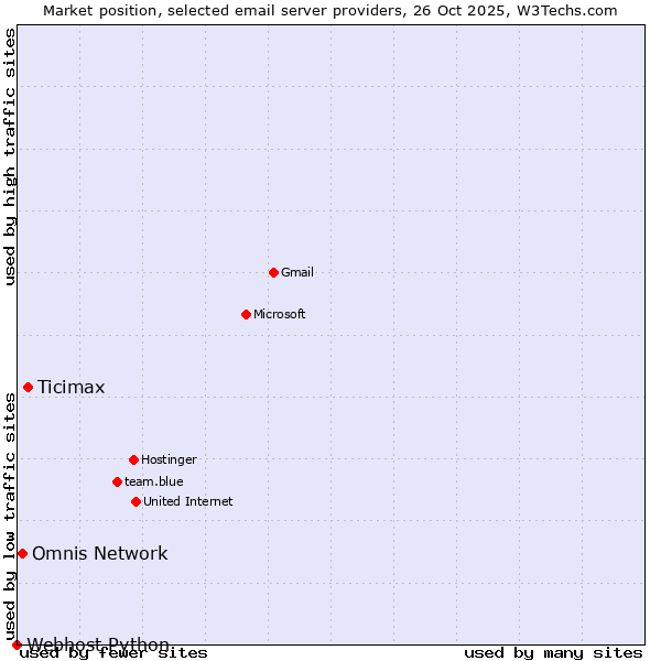 Market position of Ticimax vs. Omnis Network vs. Webhost Python
