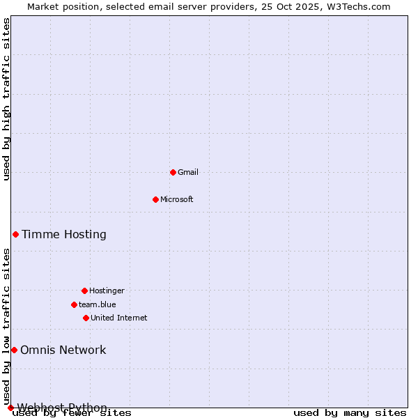 Market position of Timme Hosting vs. Omnis Network vs. Webhost Python