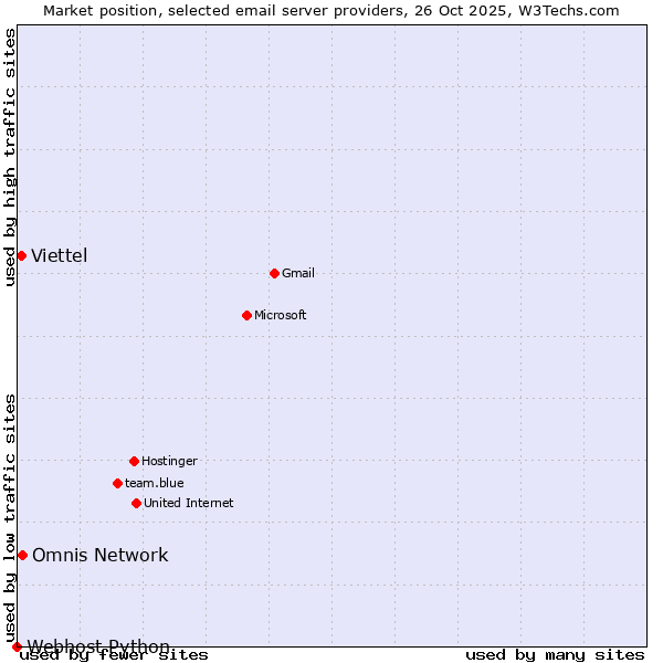 Market position of Omnis Network vs. Viettel vs. Webhost Python