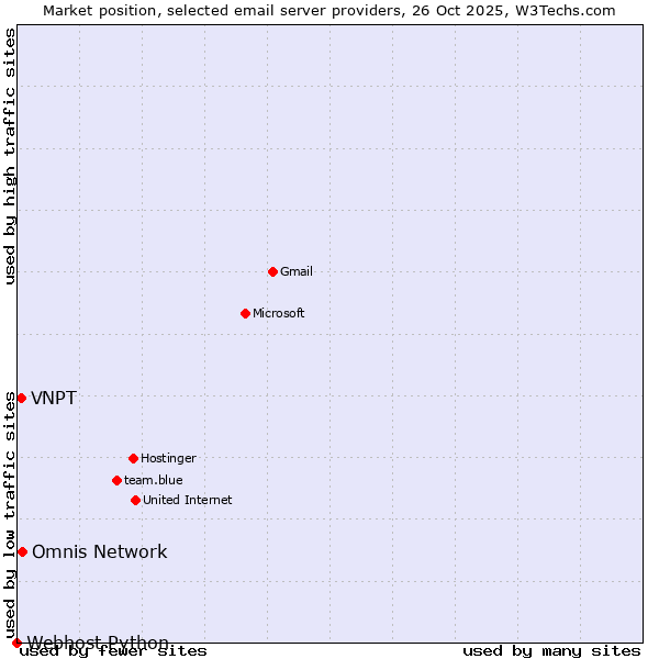 Market position of Omnis Network vs. VNPT vs. Webhost Python