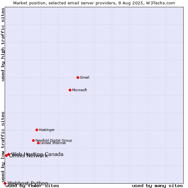 Market position of Web Hosting Canada vs. Omnis Network vs. Webhost Python