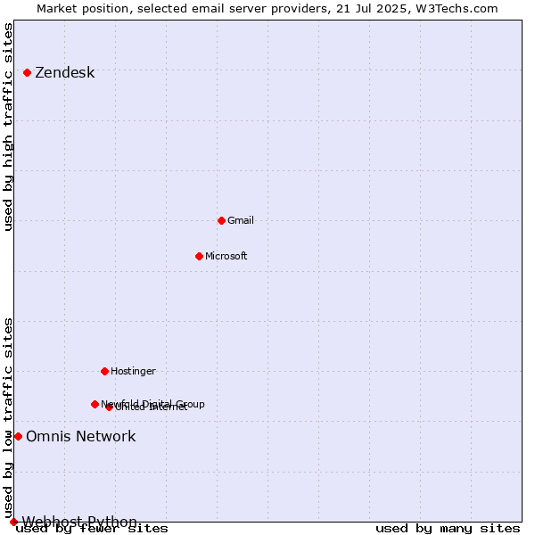 Market position of Zendesk vs. Omnis Network vs. Webhost Python