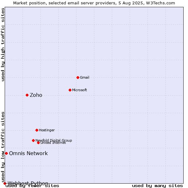 Market position of Zoho vs. Omnis Network vs. Webhost Python