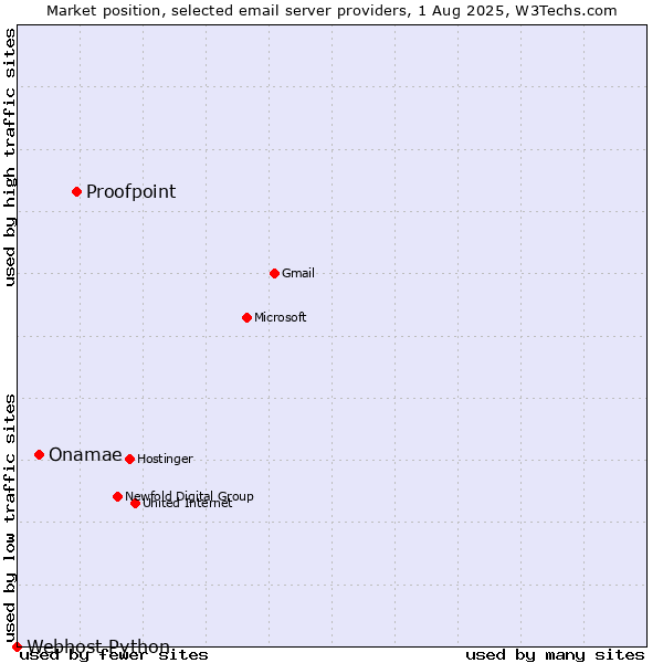 Market position of Proofpoint vs. Onamae vs. Webhost Python