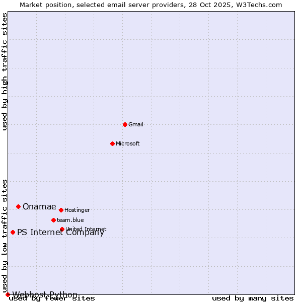 Market position of Onamae vs. PS Internet Company vs. Webhost Python