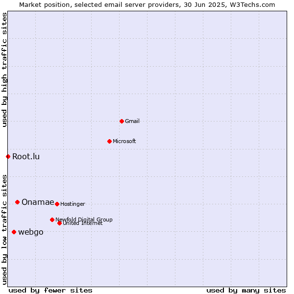 Market position of Onamae vs. webgo vs. Root.lu
