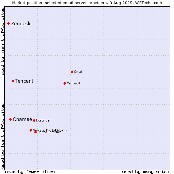 Market position of Tencent vs. Onamae vs. Zendesk