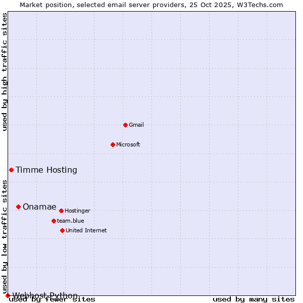 Market position of Onamae vs. Timme Hosting vs. Webhost Python