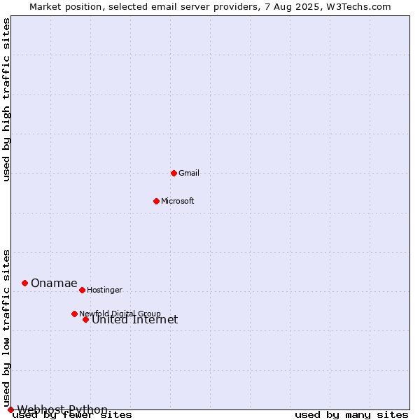 Market position of United Internet vs. Onamae vs. Webhost Python