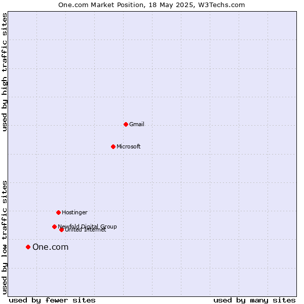Market position of One.com