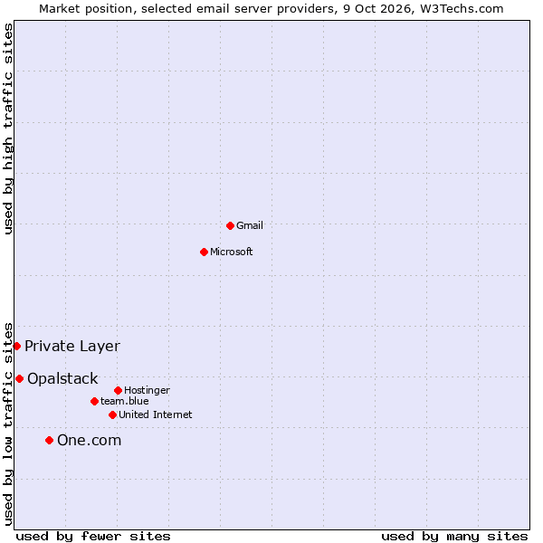 Market position of One.com vs. Opalstack vs. Private Layer