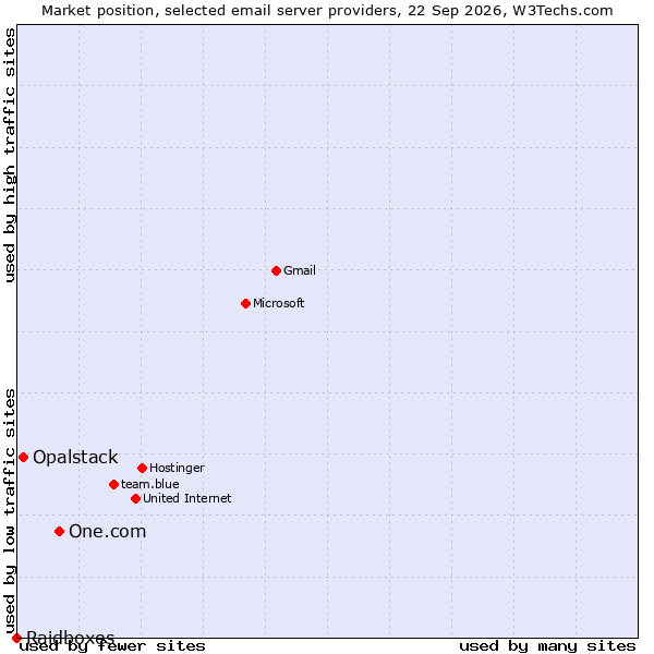Market position of One.com vs. Opalstack vs. Raidboxes
