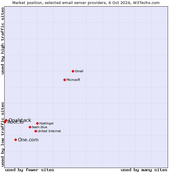 Market position of One.com vs. Opalstack vs. Root.lu