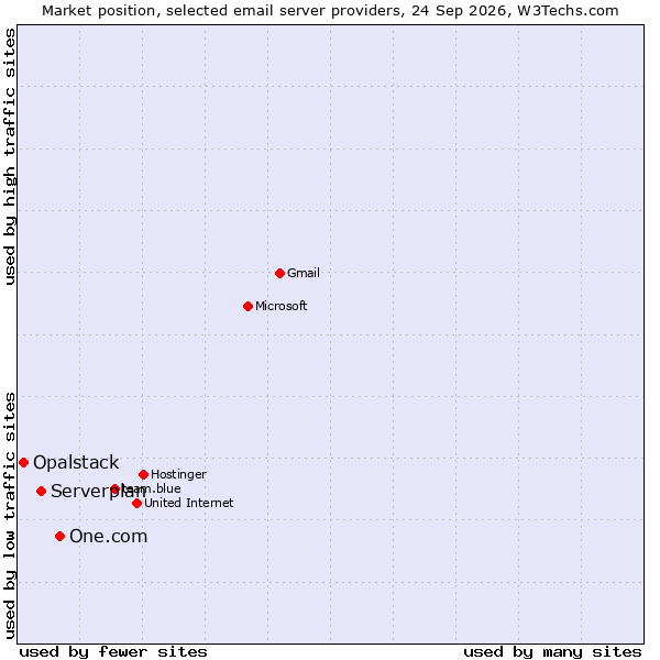 Market position of One.com vs. Serverplan vs. Opalstack