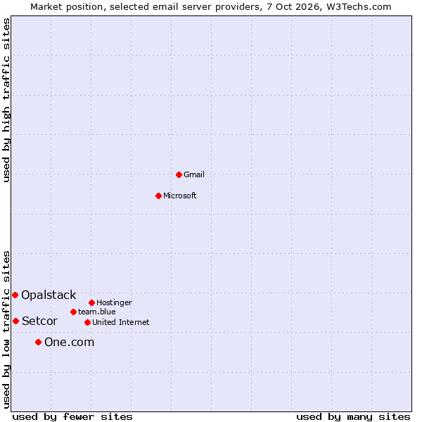 Market position of One.com vs. Setcor vs. Opalstack