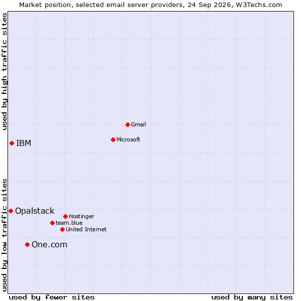 Market position of One.com vs. IBM vs. Opalstack