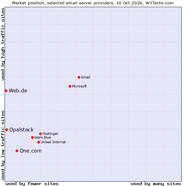 Market position of One.com vs. Opalstack vs. Web.de