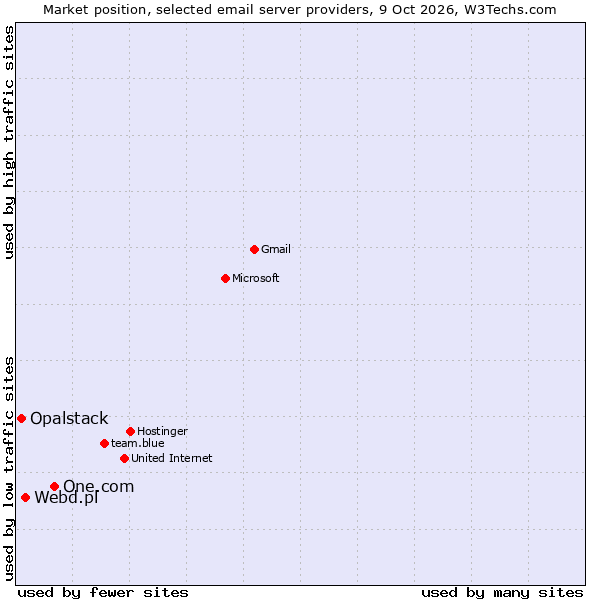 Market position of One.com vs. Webd.pl vs. Opalstack