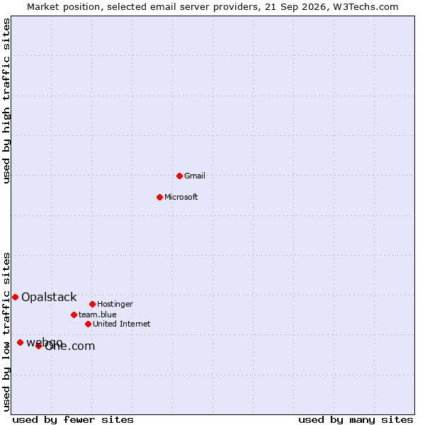 Market position of One.com vs. webgo vs. Opalstack