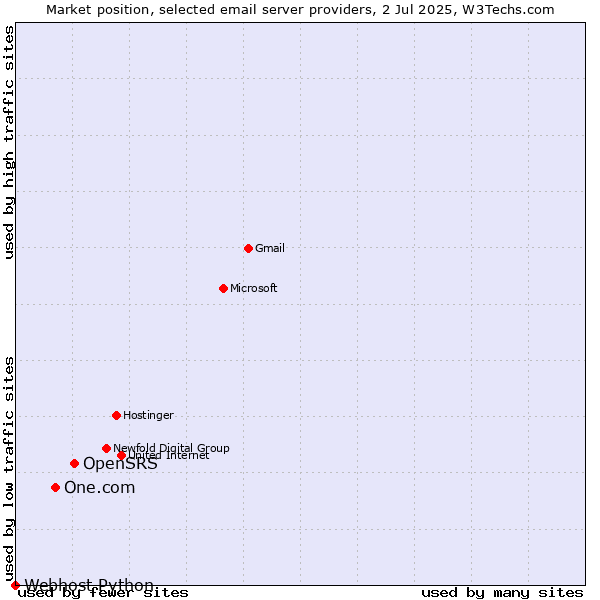 Market position of OpenSRS vs. One.com vs. Webhost Python