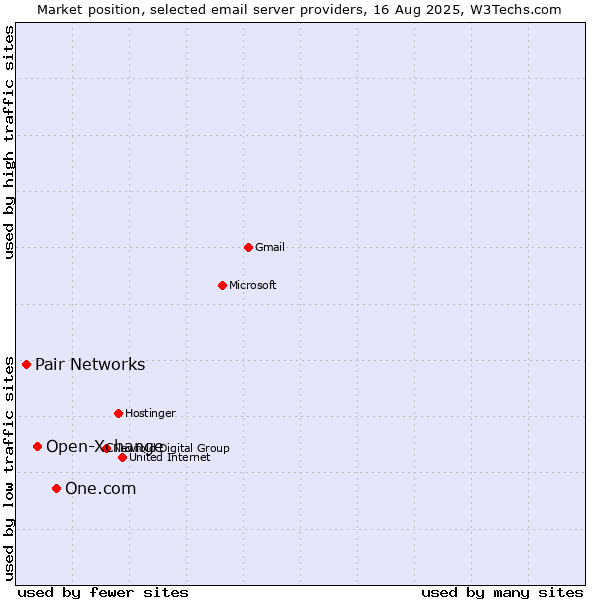 Market position of One.com vs. Open-Xchange vs. Pair Networks