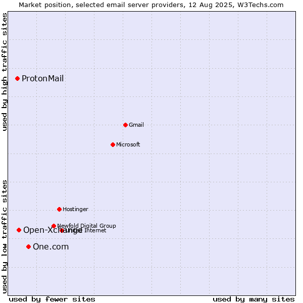 Market position of One.com vs. Open-Xchange vs. ProtonMail