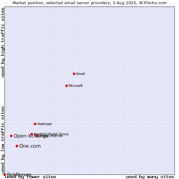 Market position of One.com vs. Open-Xchange vs. Raidboxes