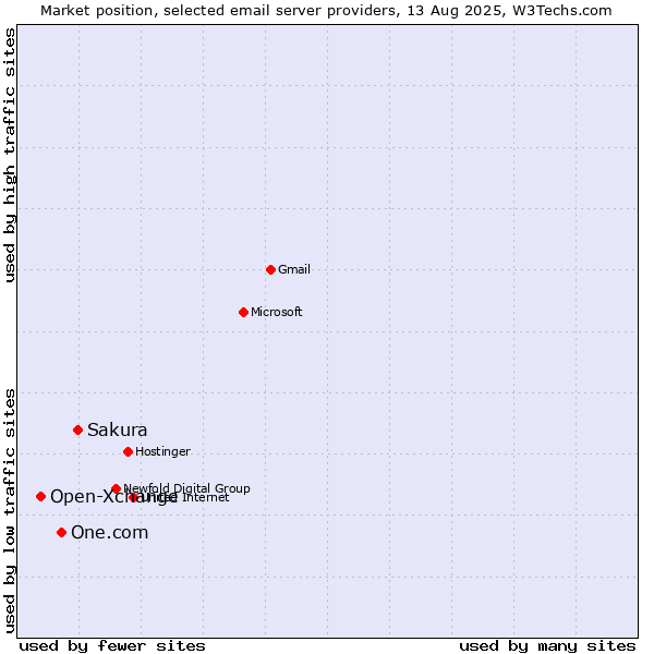 Market position of Sakura vs. One.com vs. Open-Xchange