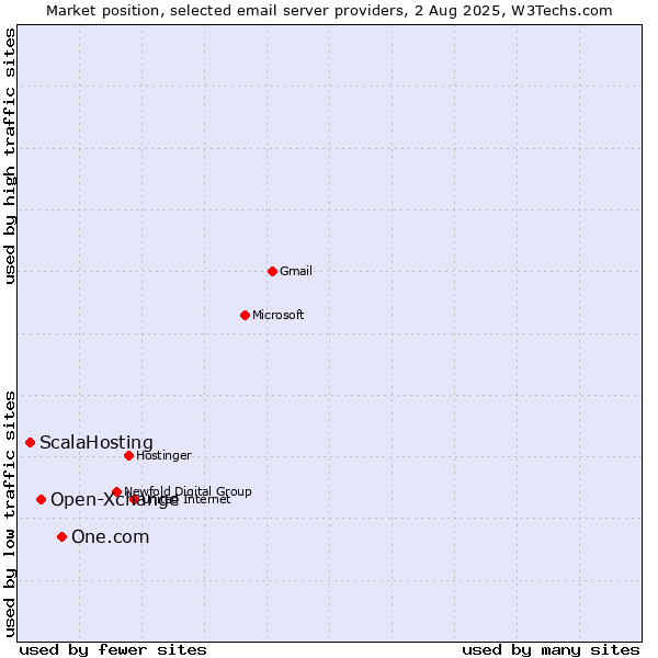 Market position of One.com vs. Open-Xchange vs. ScalaHosting