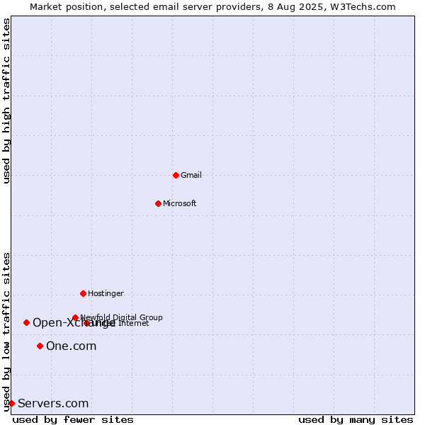 Market position of One.com vs. Open-Xchange vs. Servers.com