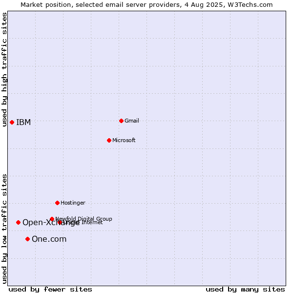 Market position of One.com vs. Open-Xchange vs. IBM