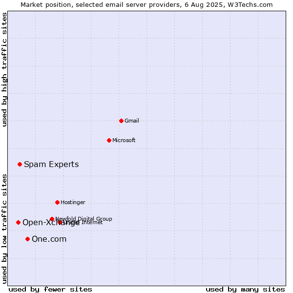 Market position of One.com vs. Spam Experts vs. Open-Xchange