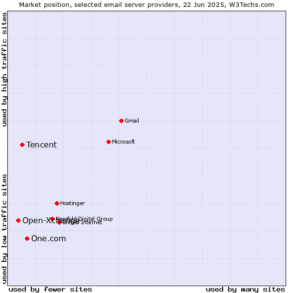 Market position of One.com vs. Tencent vs. Open-Xchange