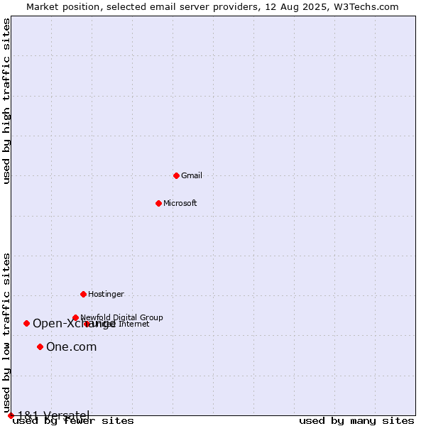 Market position of One.com vs. Open-Xchange vs. 1&1 Versatel