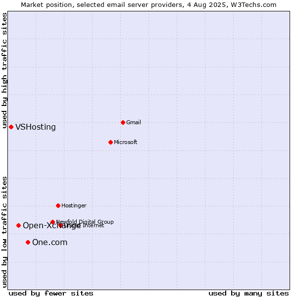 Market position of One.com vs. Open-Xchange vs. VSHosting