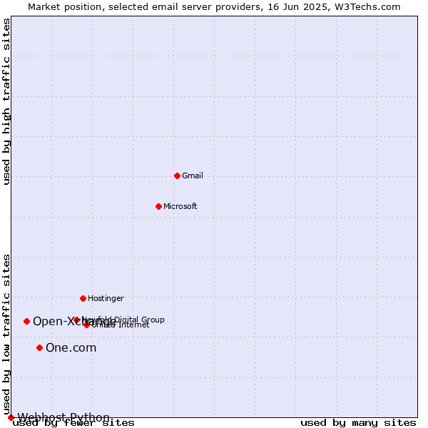 Market position of One.com vs. Open-Xchange vs. Webhost Python