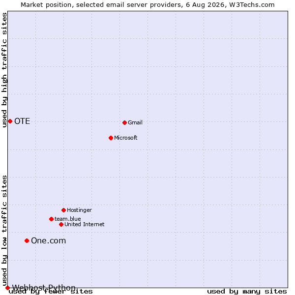 Market position of One.com vs. OTE vs. Webhost Python