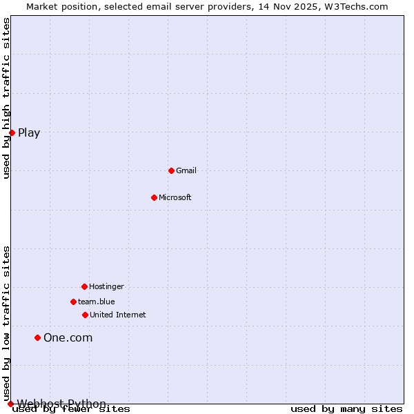 Market position of One.com vs. Play vs. Webhost Python