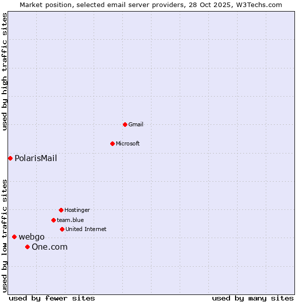 Market position of One.com vs. webgo vs. PolarisMail