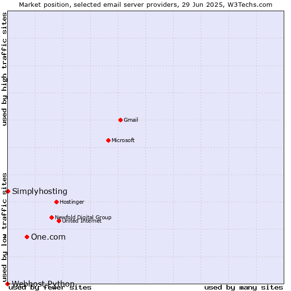 Market position of One.com vs. Simplyhosting vs. Webhost Python