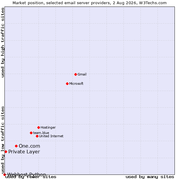Market position of One.com vs. Private Layer vs. Webhost Python