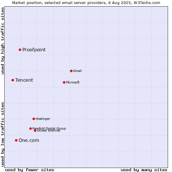 Market position of Proofpoint vs. One.com vs. Tencent