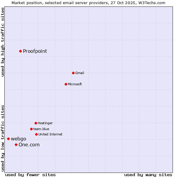 Market position of Proofpoint vs. One.com vs. webgo