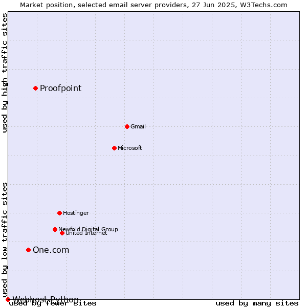 Market position of Proofpoint vs. One.com vs. Webhost Python
