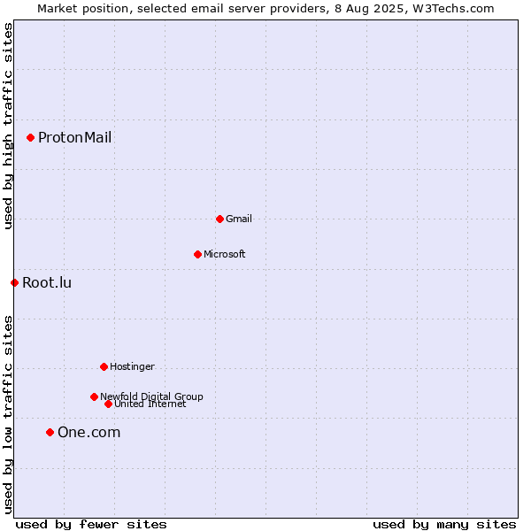 Market position of One.com vs. ProtonMail vs. Root.lu