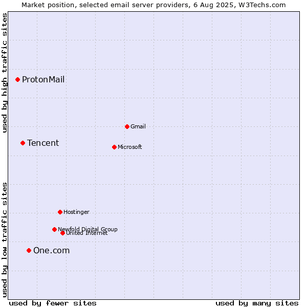 Market position of One.com vs. Tencent vs. ProtonMail
