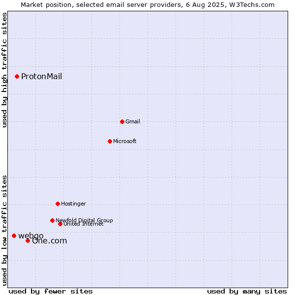 Market position of One.com vs. ProtonMail vs. webgo