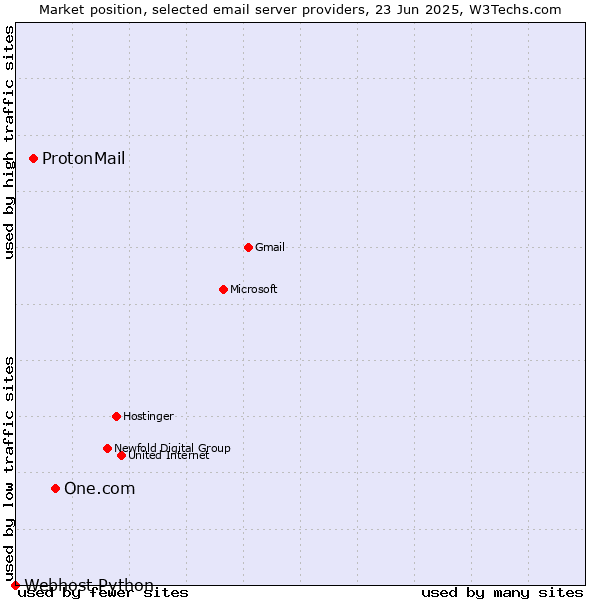 Market position of One.com vs. ProtonMail vs. Webhost Python