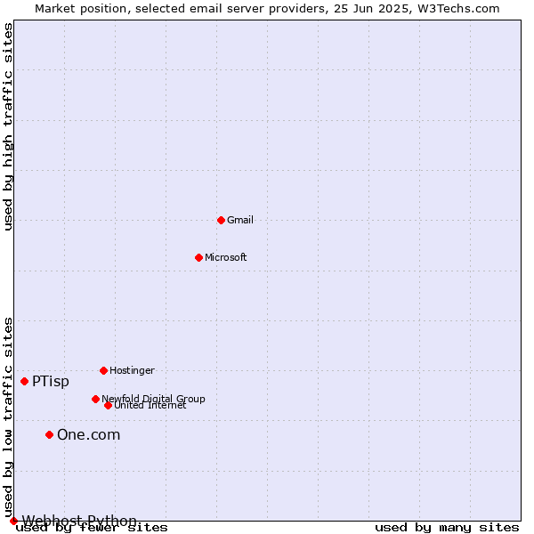 Market position of One.com vs. PTisp vs. Webhost Python