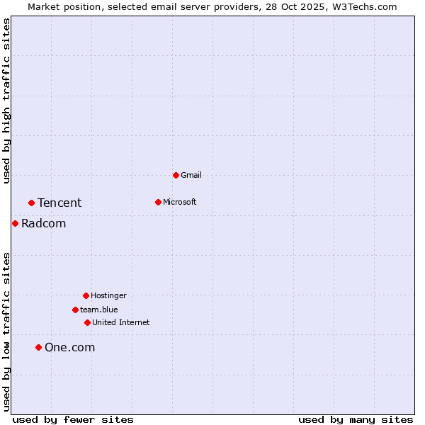Market position of One.com vs. Tencent vs. Radcom